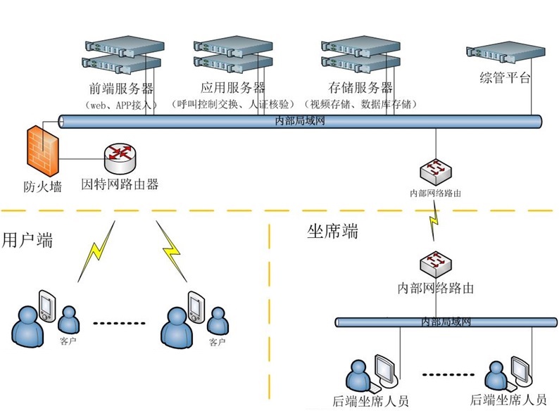 IOKCall? 視頻呼叫中心系統(tǒng)